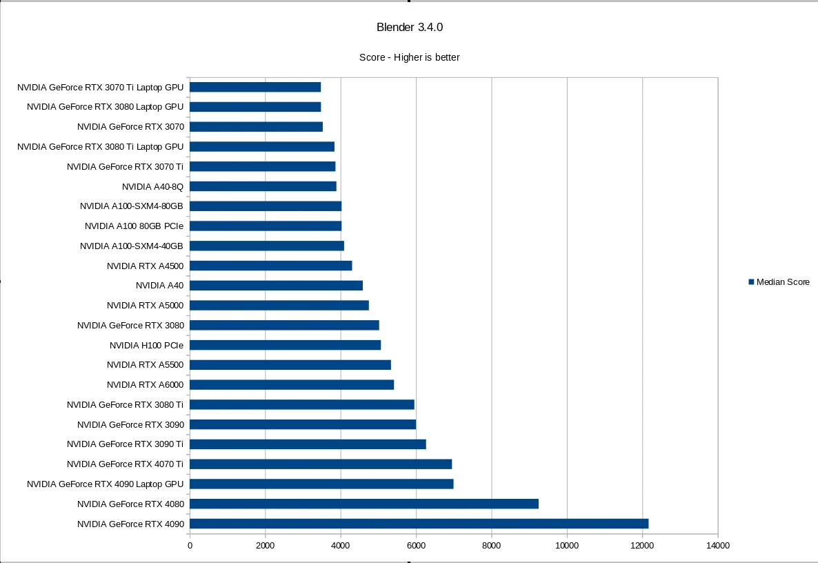 Blender GPU Rendering: CUDA Vs OptiX - The Good And The Bad